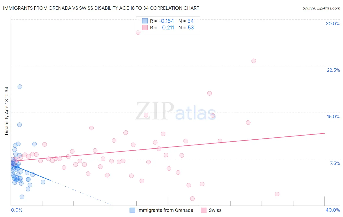 Immigrants from Grenada vs Swiss Disability Age 18 to 34