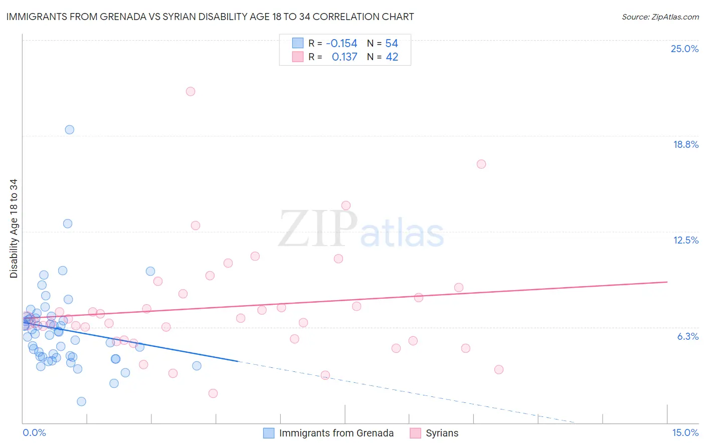 Immigrants from Grenada vs Syrian Disability Age 18 to 34
