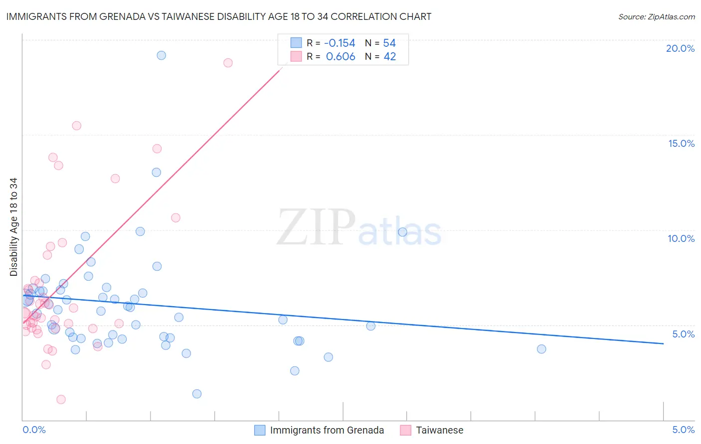 Immigrants from Grenada vs Taiwanese Disability Age 18 to 34