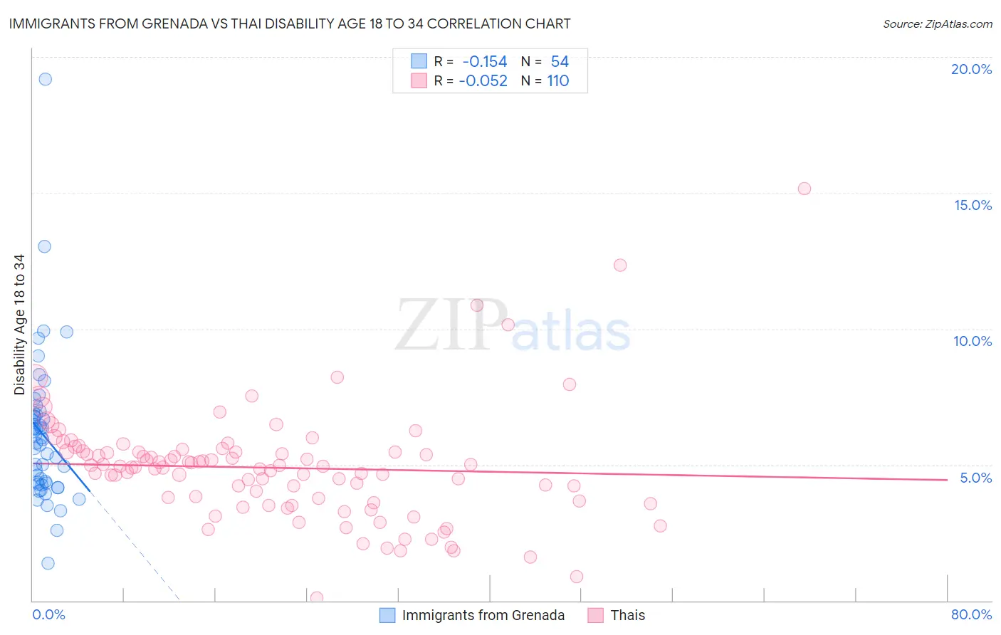 Immigrants from Grenada vs Thai Disability Age 18 to 34