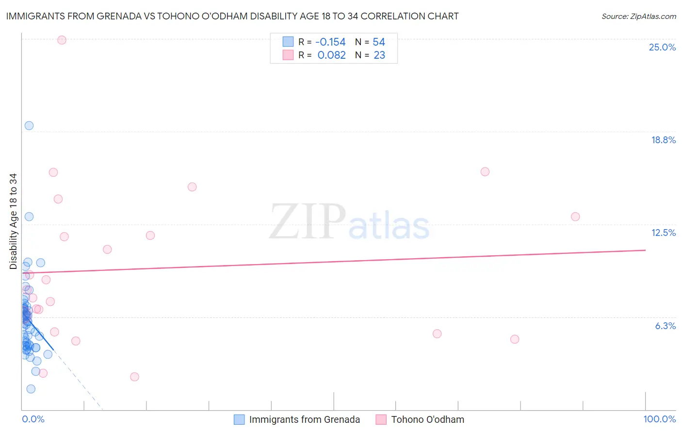 Immigrants from Grenada vs Tohono O'odham Disability Age 18 to 34
