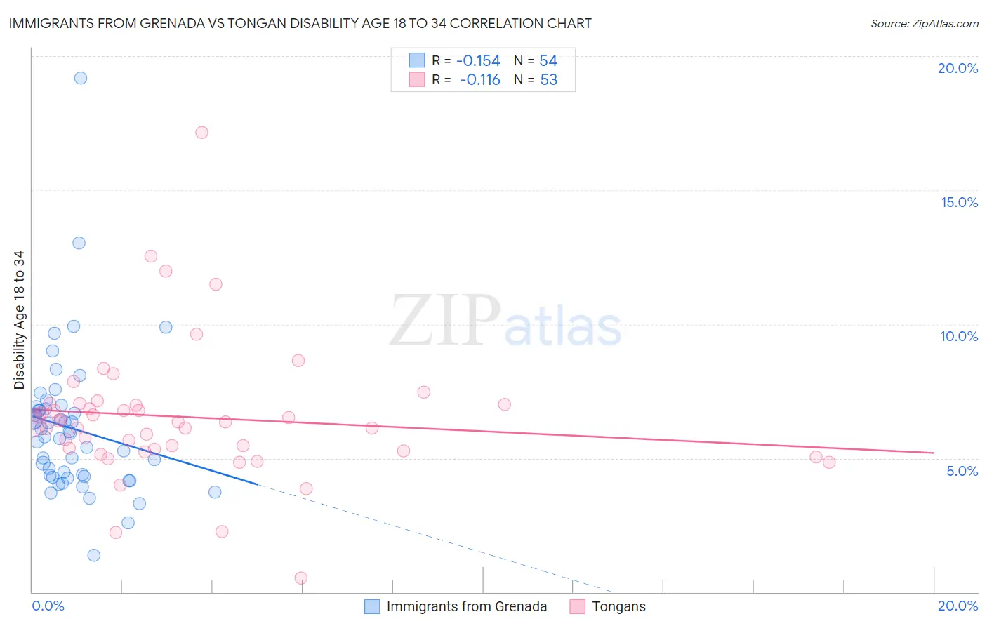 Immigrants from Grenada vs Tongan Disability Age 18 to 34