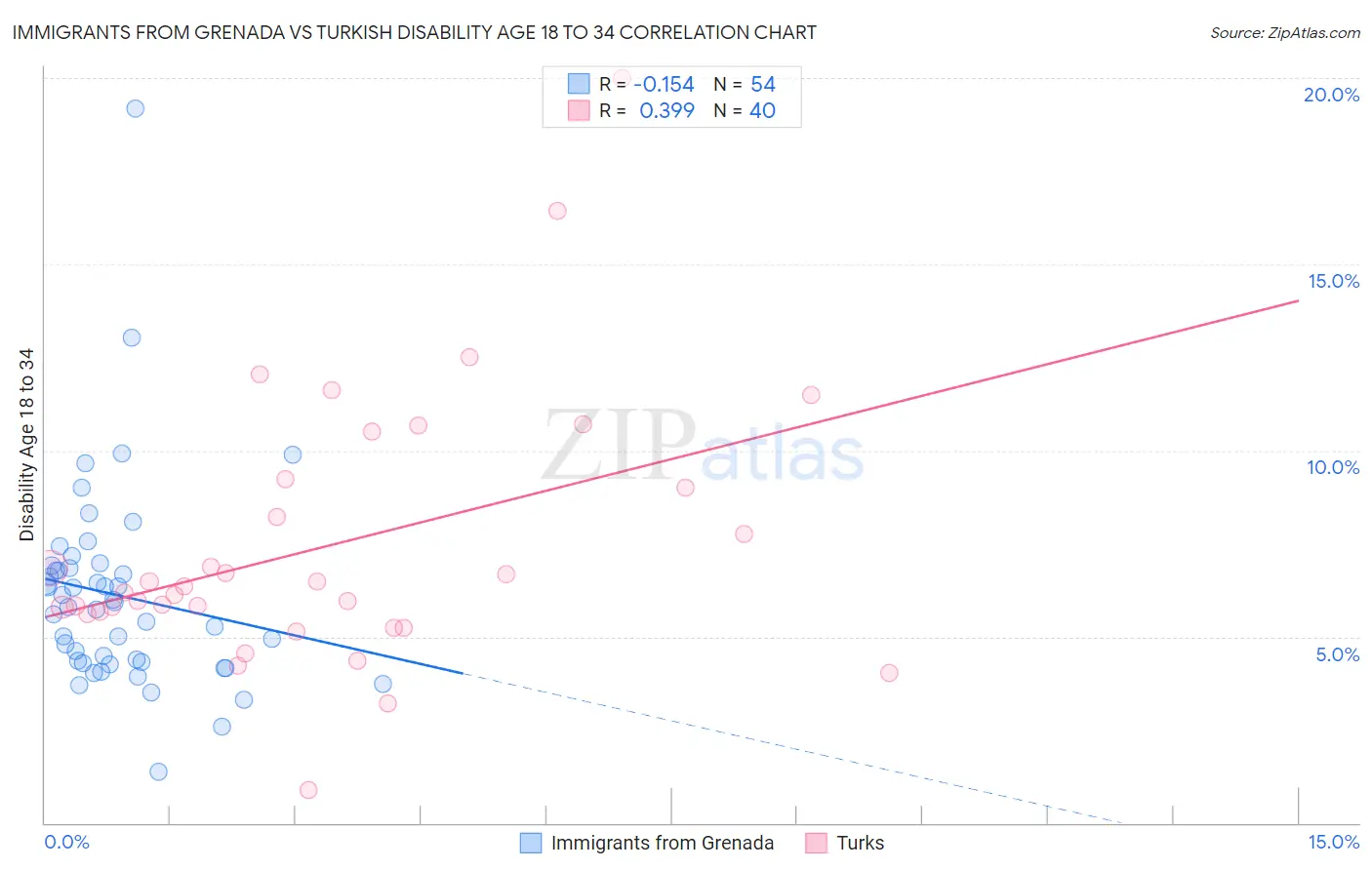 Immigrants from Grenada vs Turkish Disability Age 18 to 34