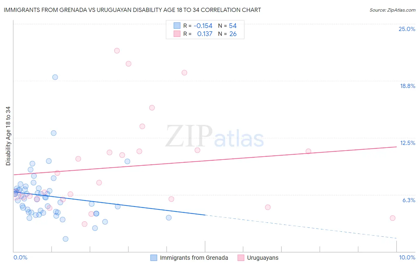 Immigrants from Grenada vs Uruguayan Disability Age 18 to 34