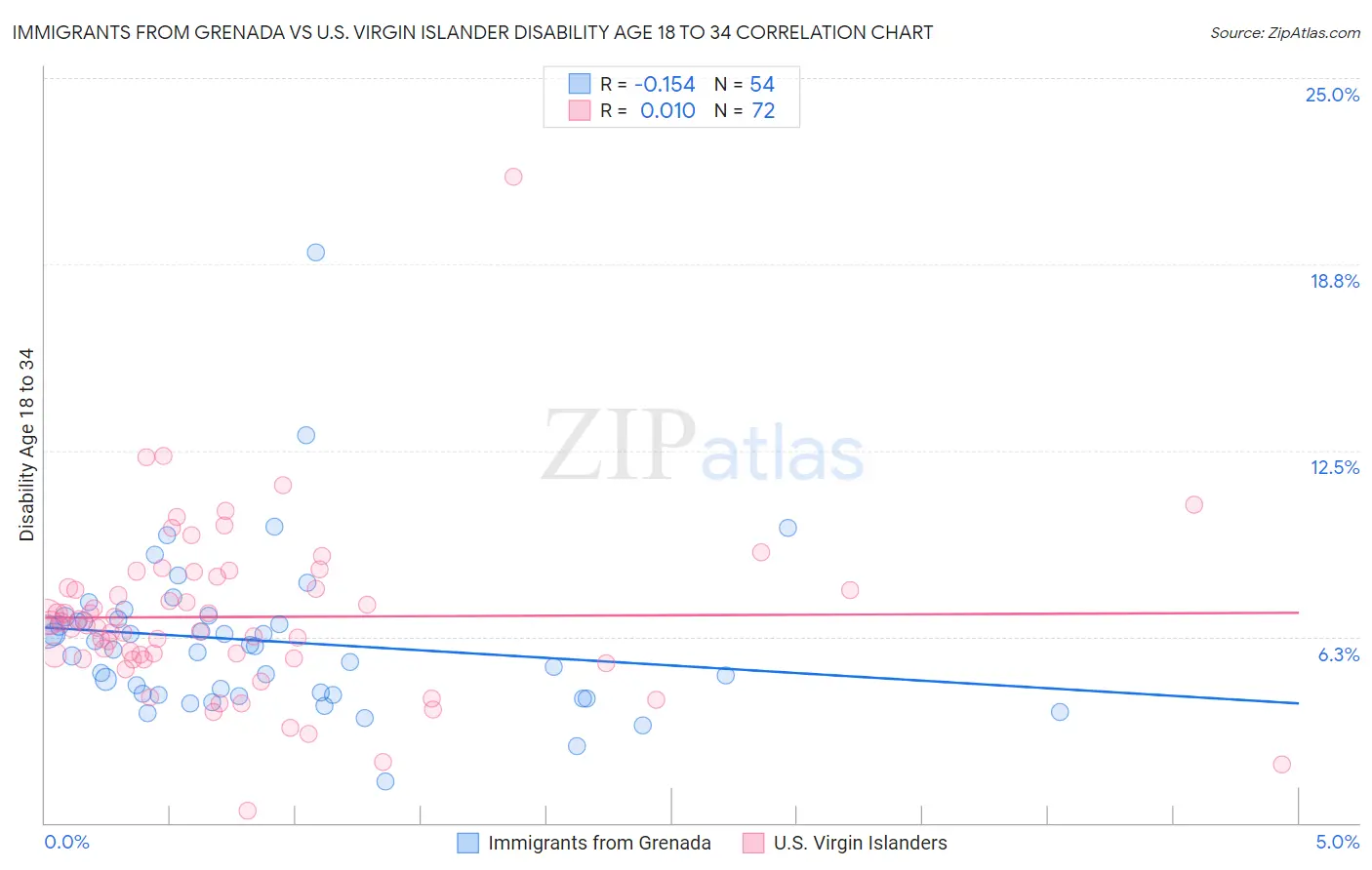 Immigrants from Grenada vs U.S. Virgin Islander Disability Age 18 to 34