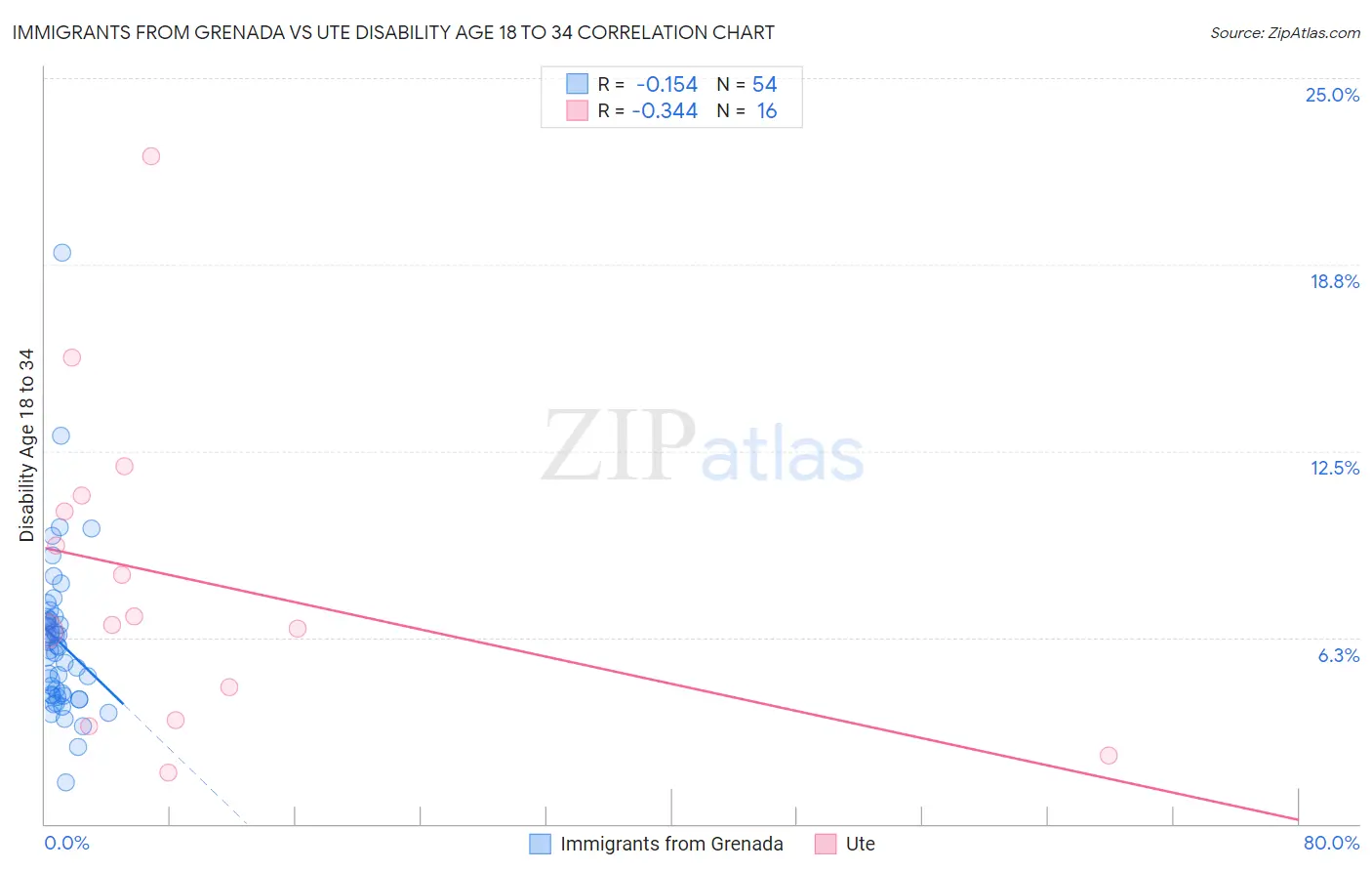Immigrants from Grenada vs Ute Disability Age 18 to 34