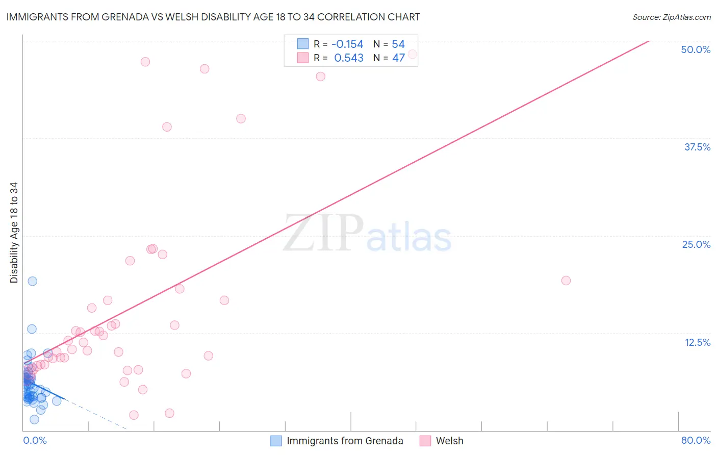 Immigrants from Grenada vs Welsh Disability Age 18 to 34