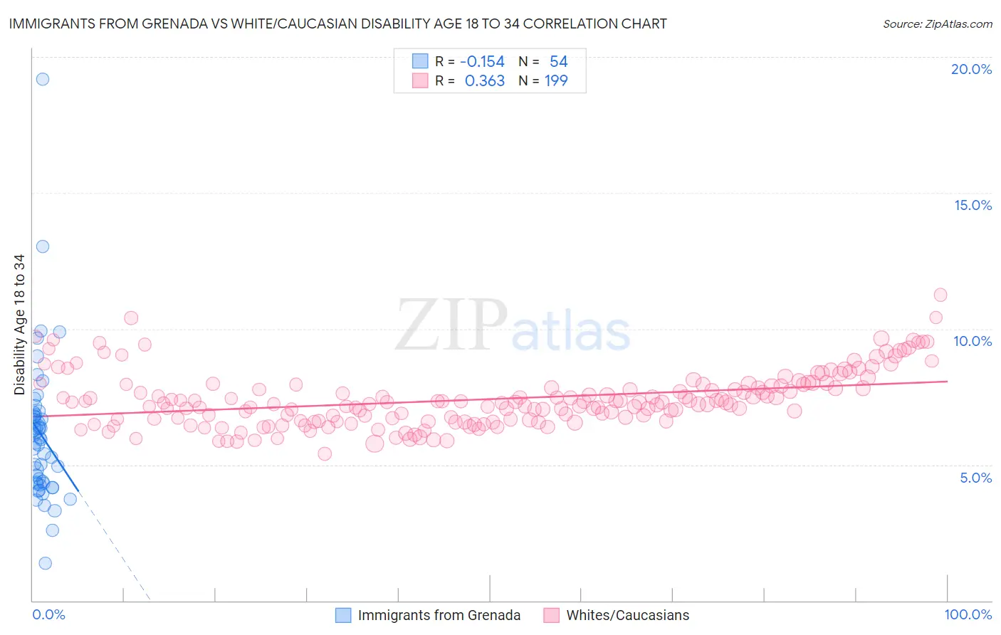 Immigrants from Grenada vs White/Caucasian Disability Age 18 to 34