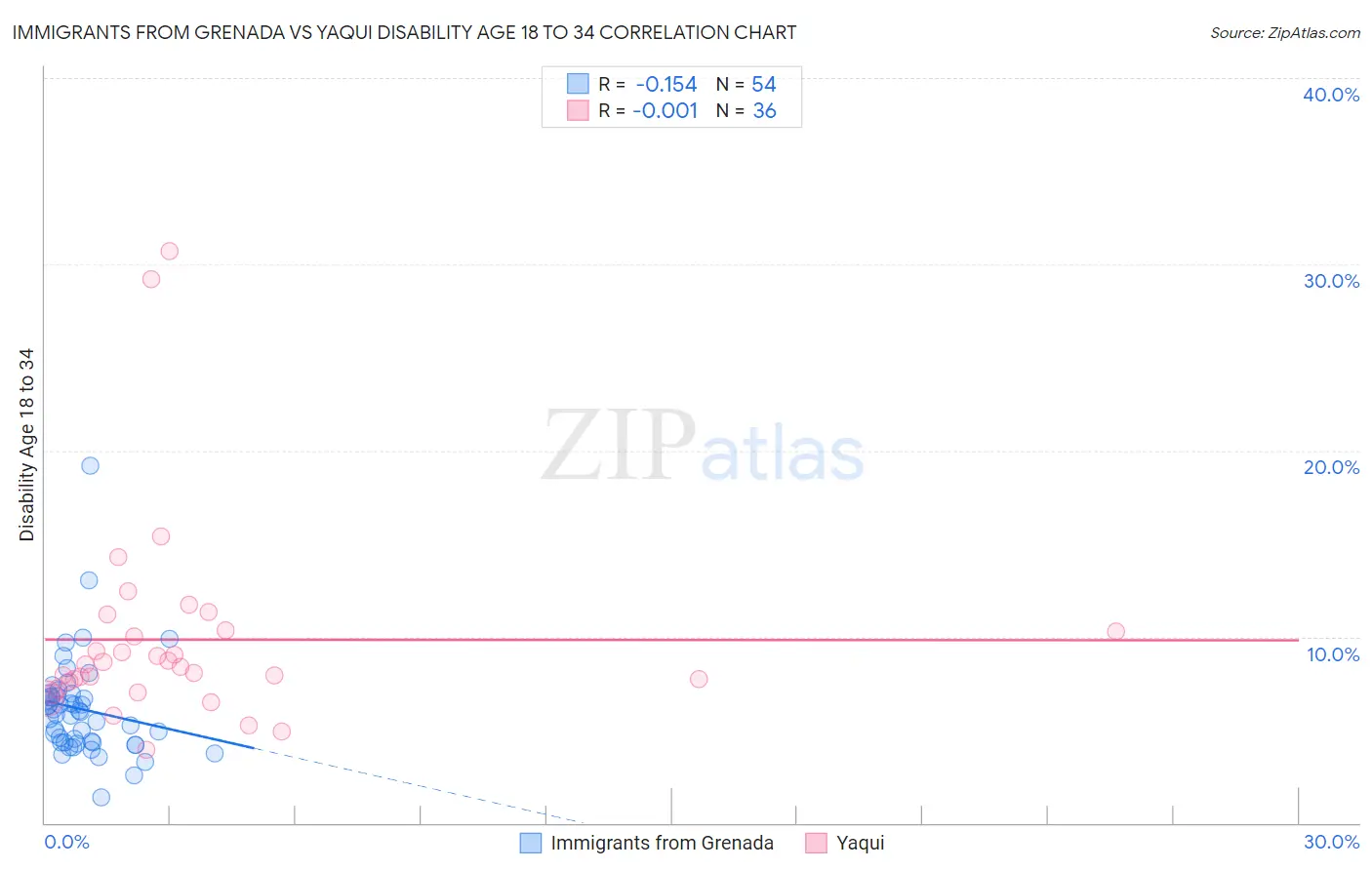 Immigrants from Grenada vs Yaqui Disability Age 18 to 34