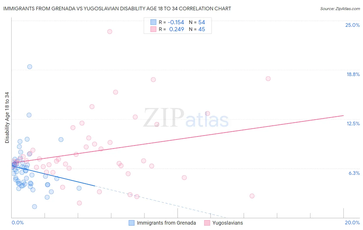 Immigrants from Grenada vs Yugoslavian Disability Age 18 to 34
