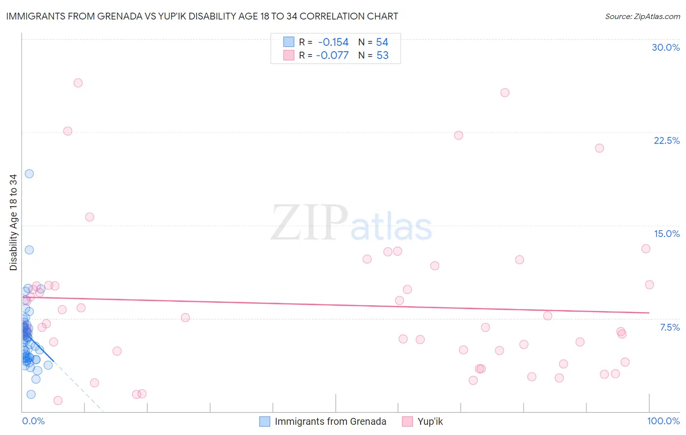 Immigrants from Grenada vs Yup'ik Disability Age 18 to 34