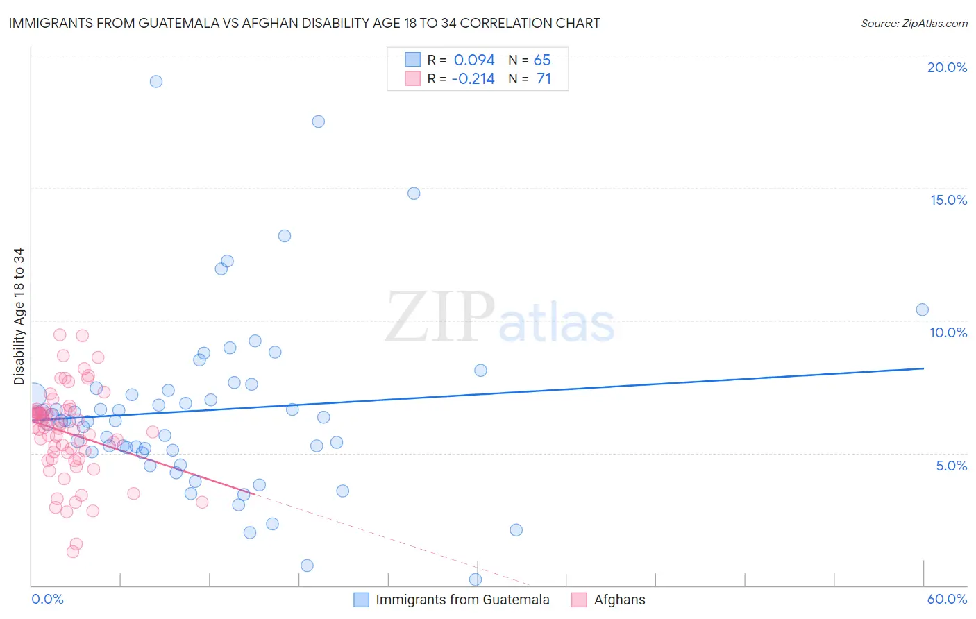 Immigrants from Guatemala vs Afghan Disability Age 18 to 34