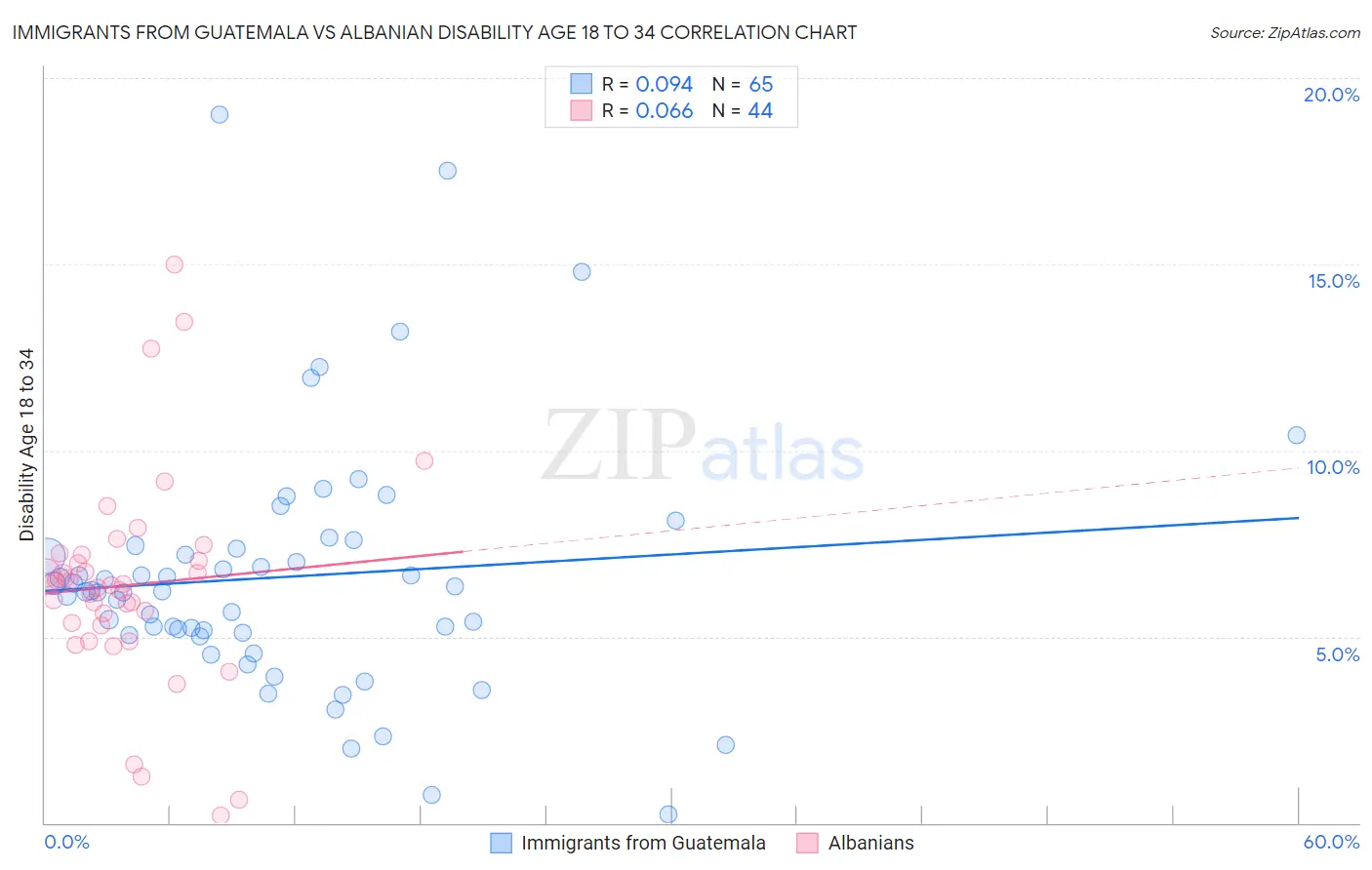 Immigrants from Guatemala vs Albanian Disability Age 18 to 34
