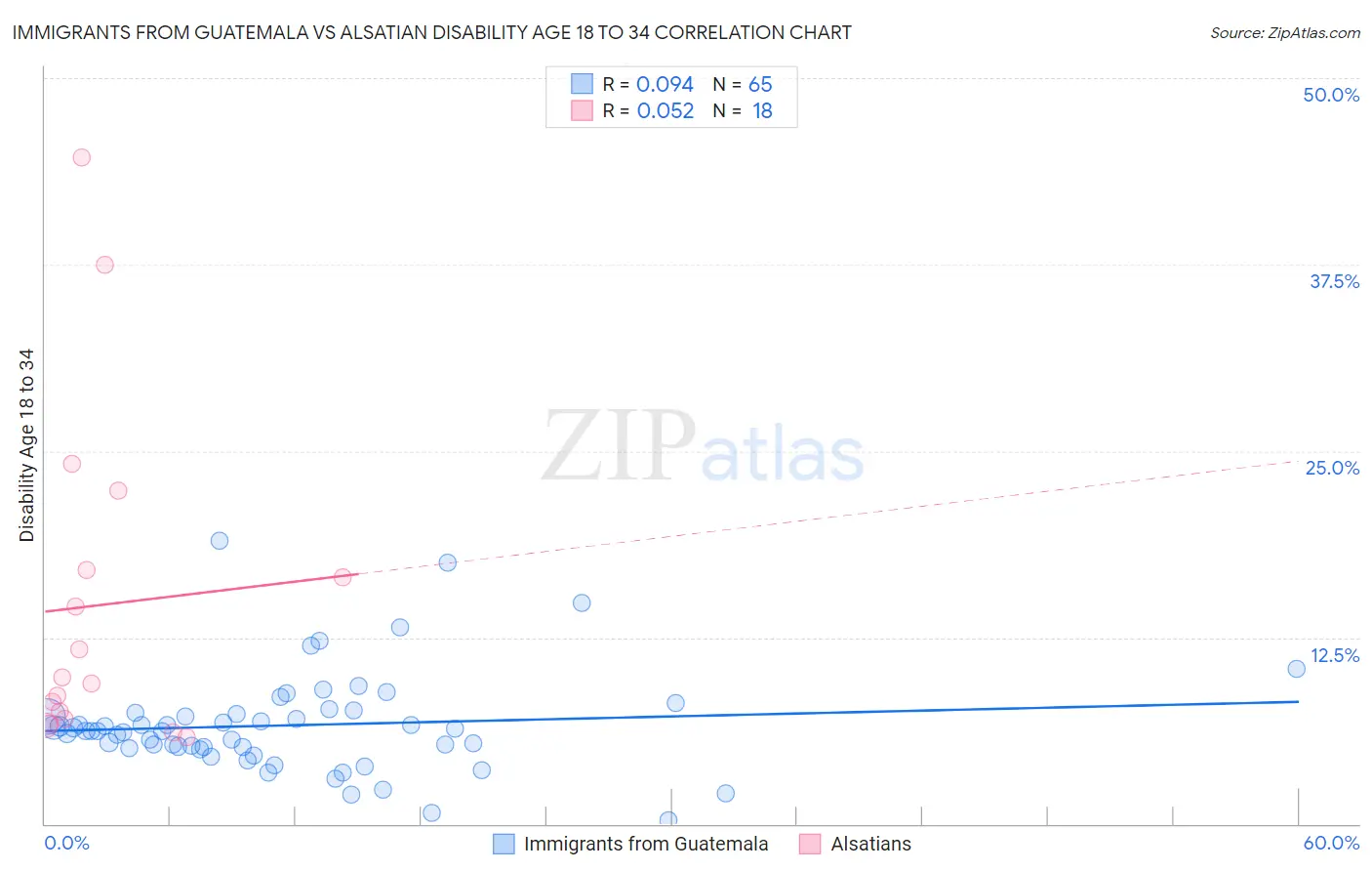 Immigrants from Guatemala vs Alsatian Disability Age 18 to 34