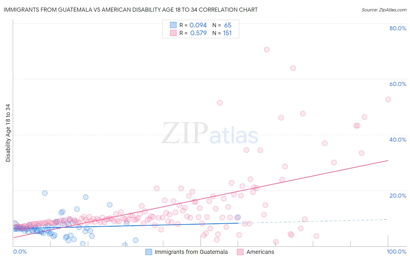 Immigrants from Guatemala vs American Disability Age 18 to 34