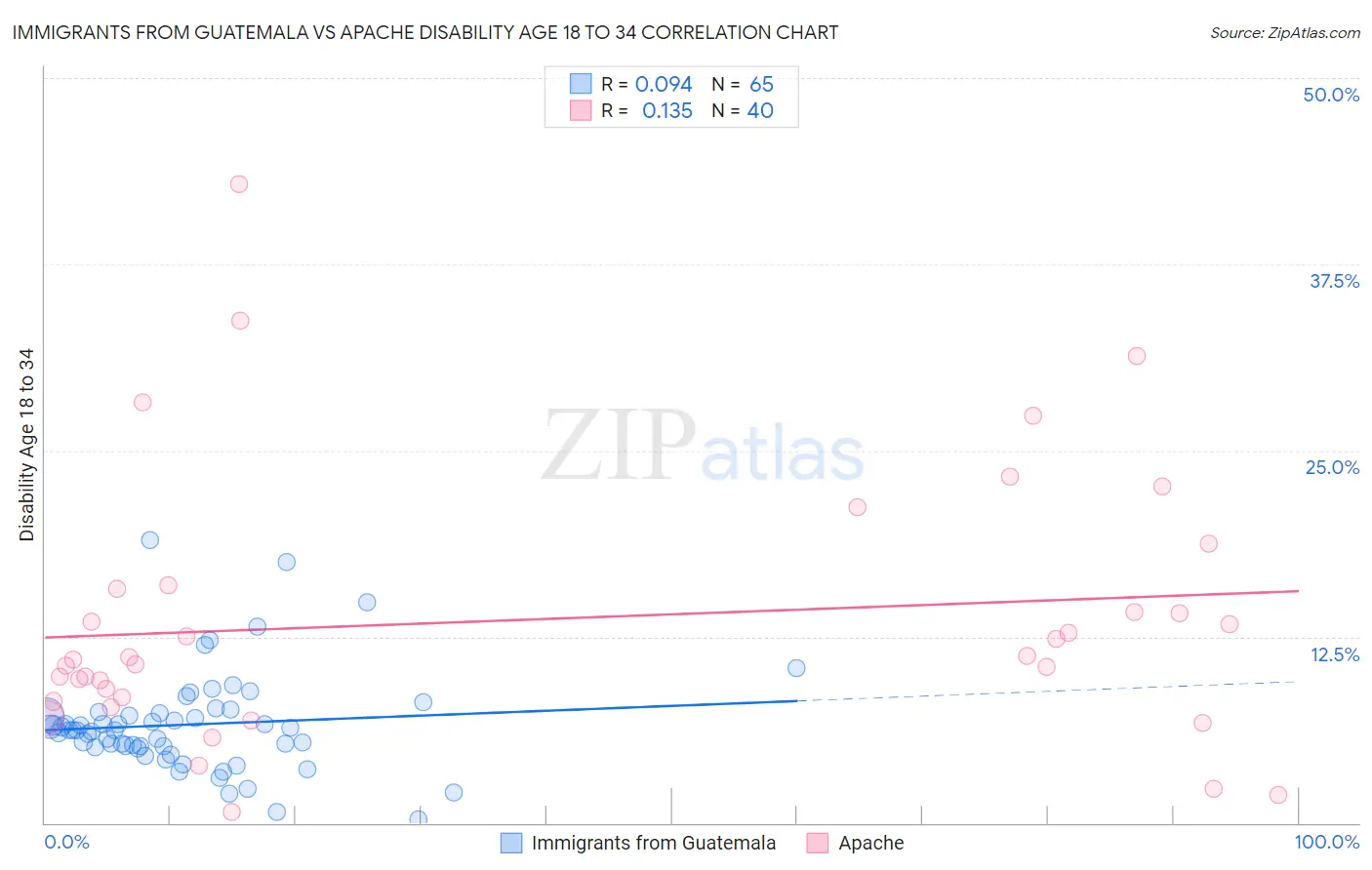 Immigrants from Guatemala vs Apache Disability Age 18 to 34