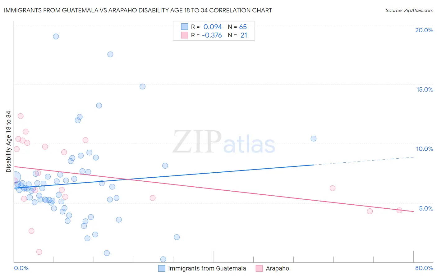 Immigrants from Guatemala vs Arapaho Disability Age 18 to 34