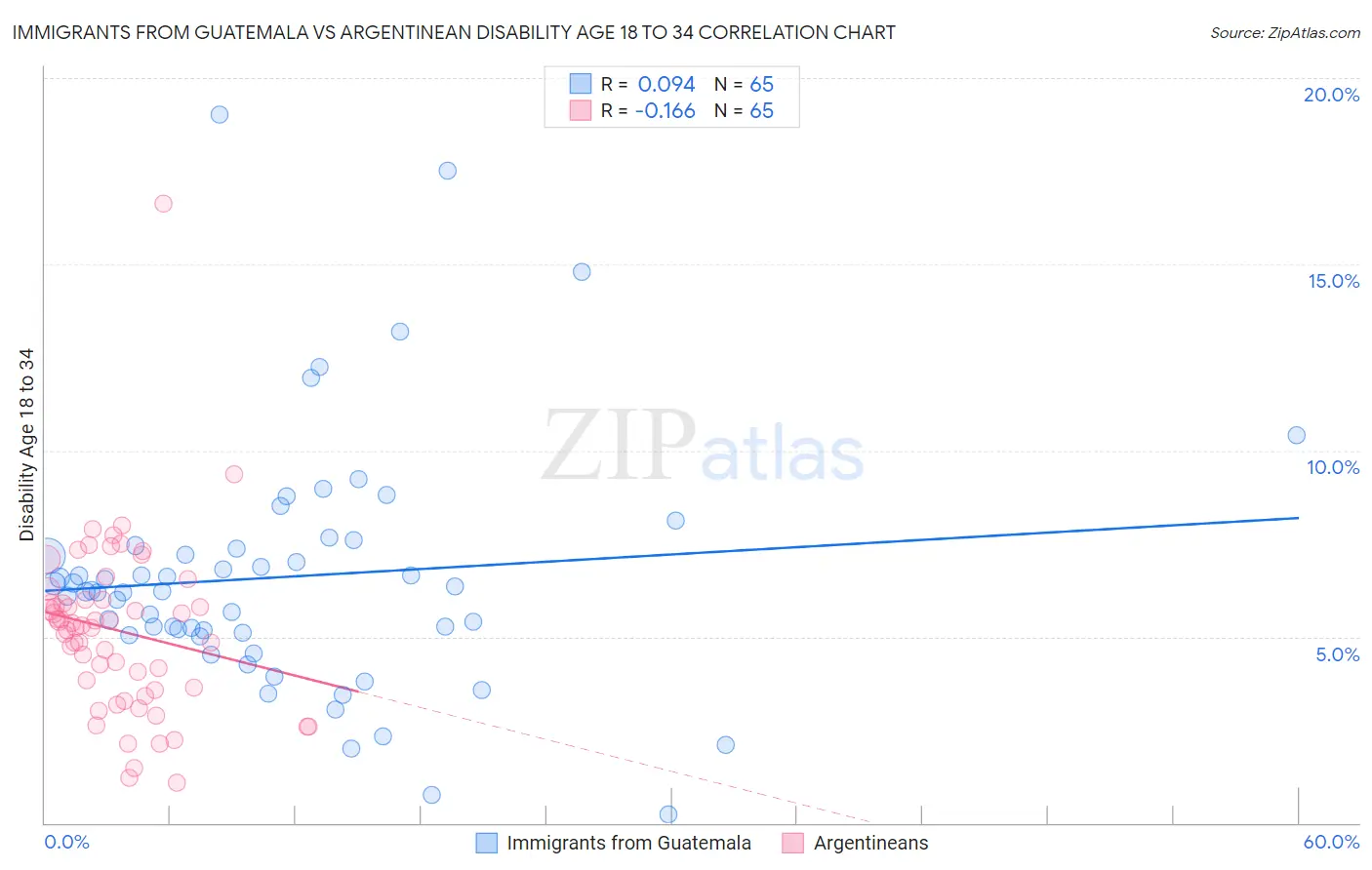 Immigrants from Guatemala vs Argentinean Disability Age 18 to 34