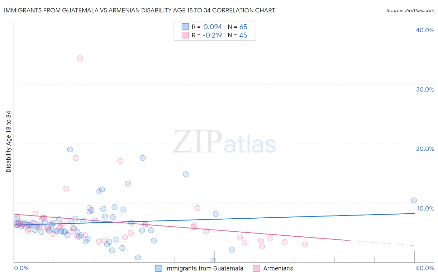 Immigrants from Guatemala vs Armenian Disability Age 18 to 34