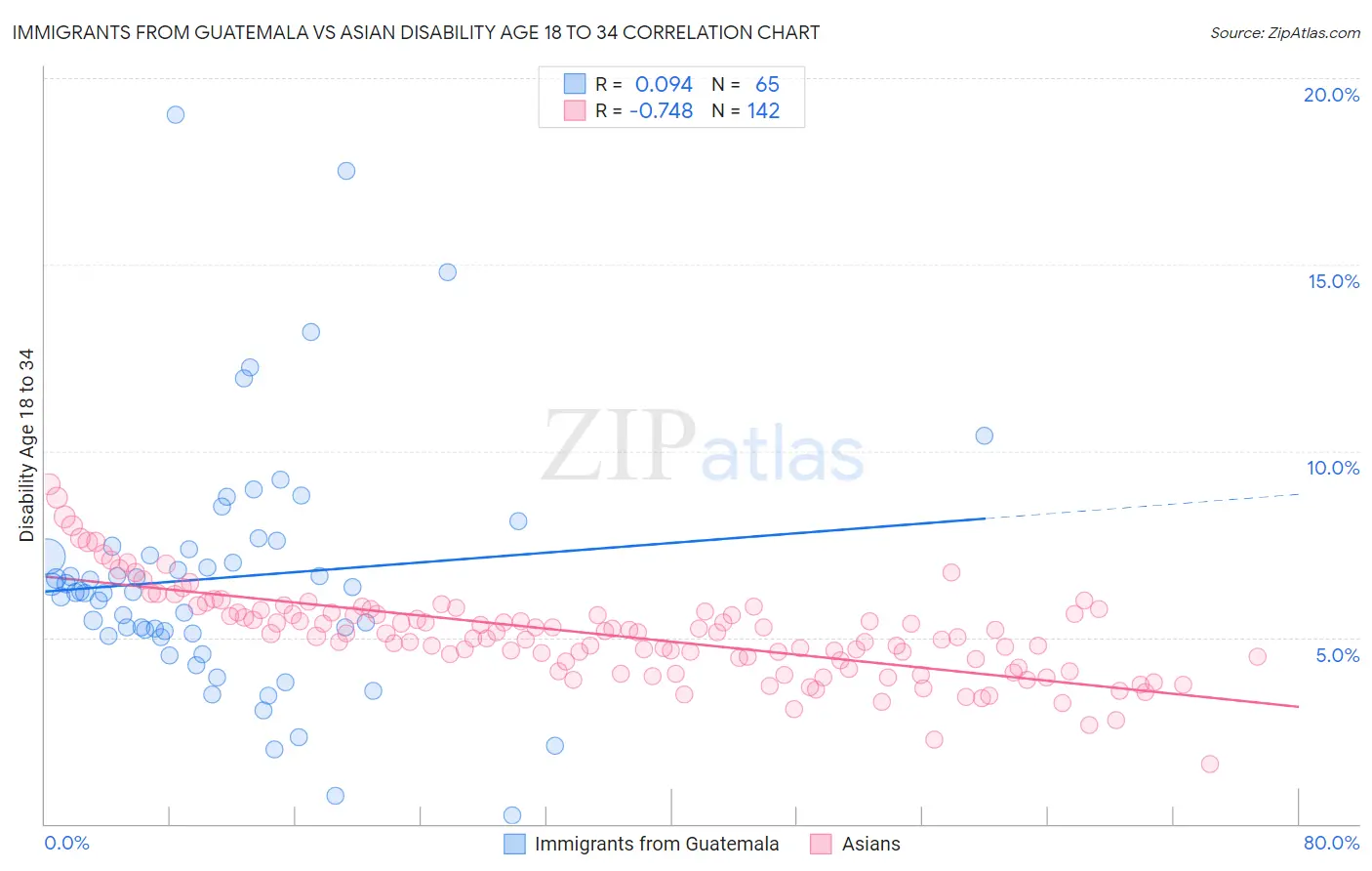 Immigrants from Guatemala vs Asian Disability Age 18 to 34