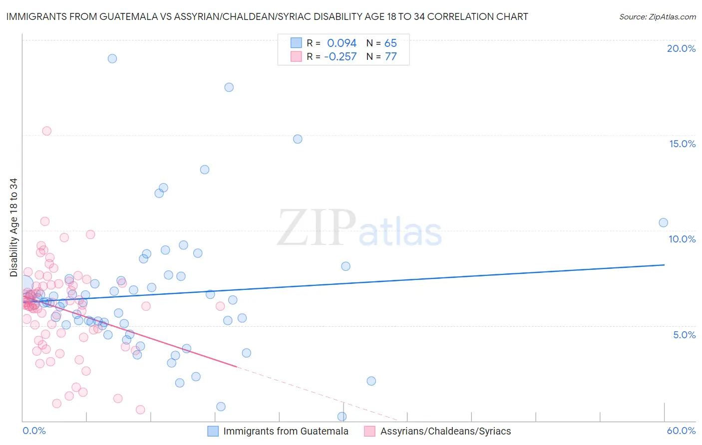 Immigrants from Guatemala vs Assyrian/Chaldean/Syriac Disability Age 18 to 34