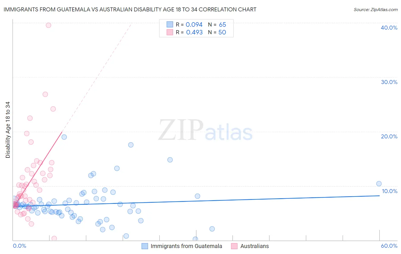 Immigrants from Guatemala vs Australian Disability Age 18 to 34