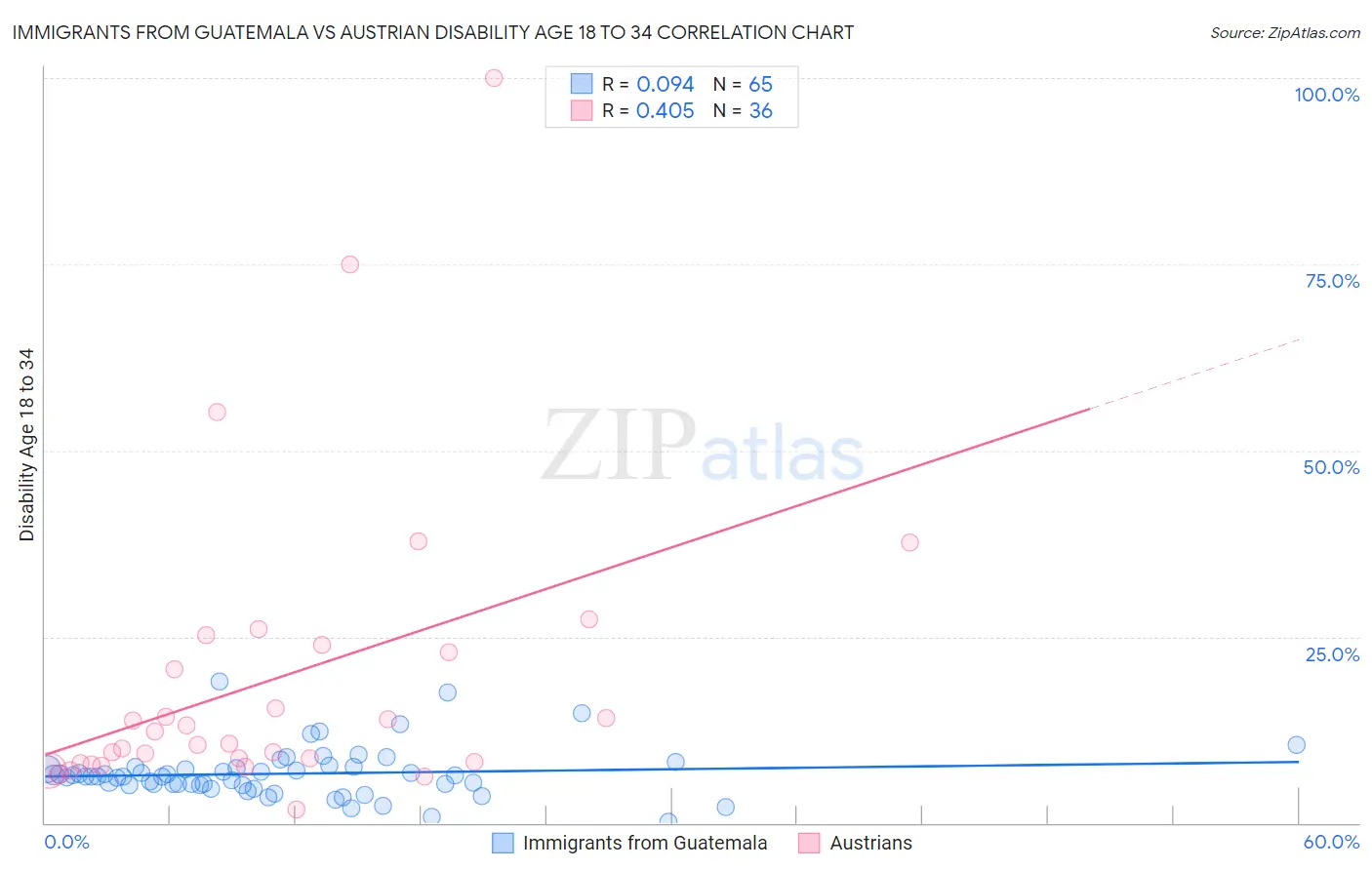 Immigrants from Guatemala vs Austrian Disability Age 18 to 34