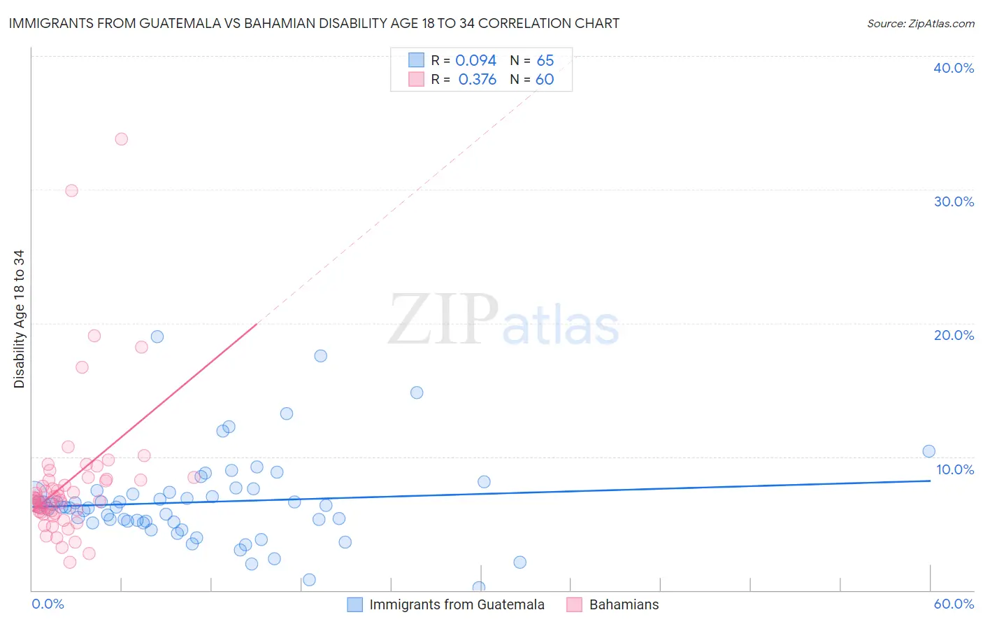 Immigrants from Guatemala vs Bahamian Disability Age 18 to 34