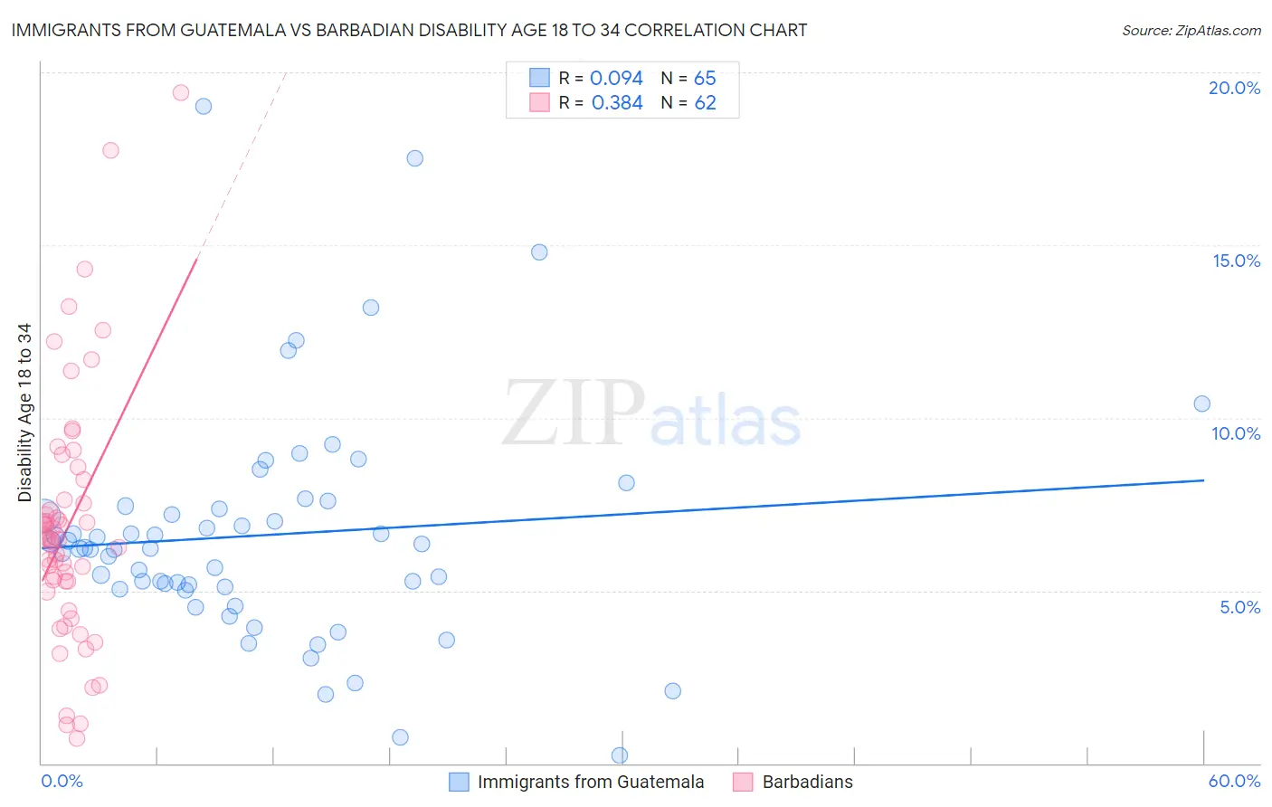 Immigrants from Guatemala vs Barbadian Disability Age 18 to 34