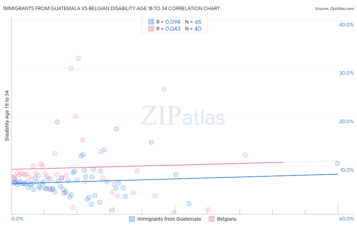Immigrants from Guatemala vs Belgian Disability Age 18 to 34