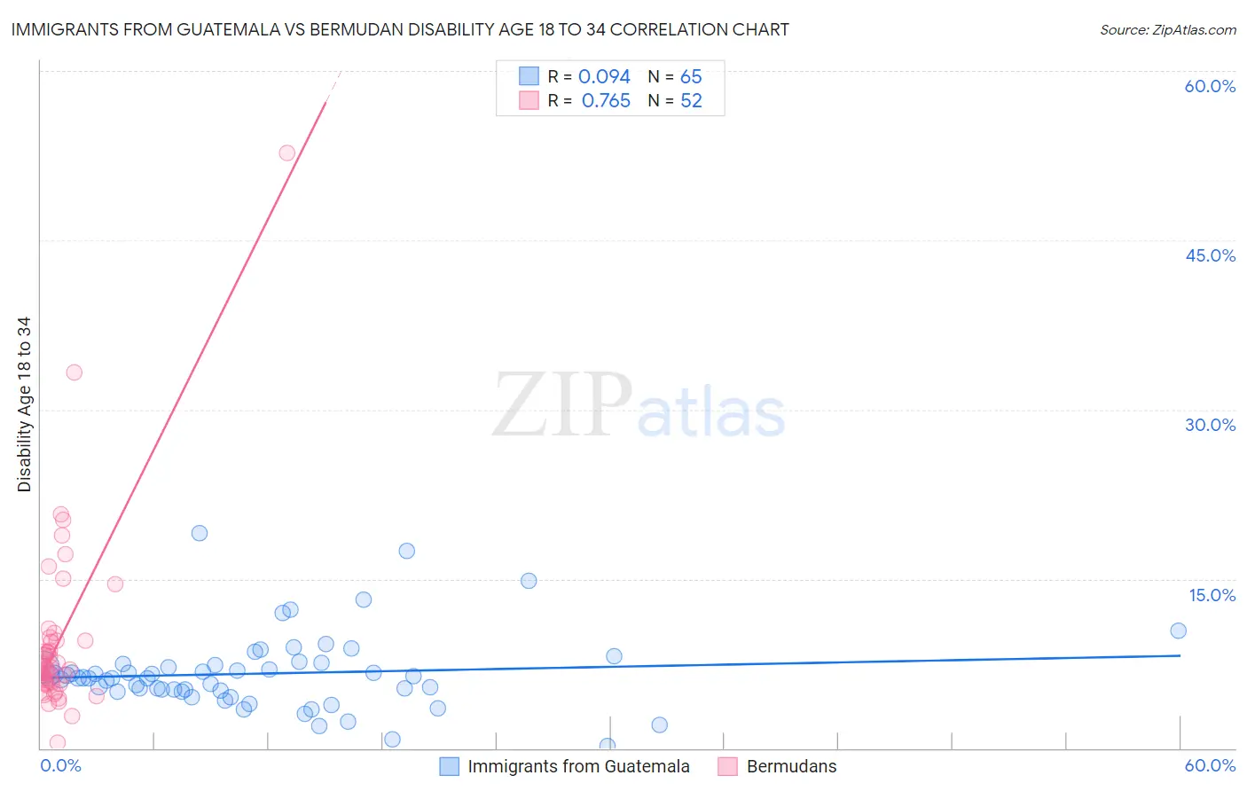 Immigrants from Guatemala vs Bermudan Disability Age 18 to 34