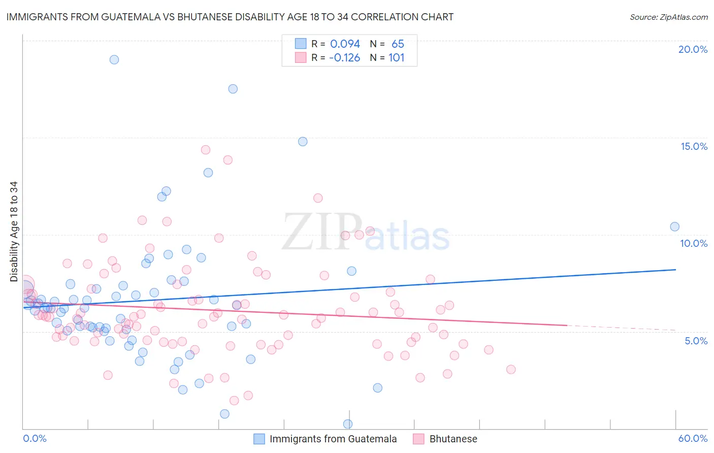 Immigrants from Guatemala vs Bhutanese Disability Age 18 to 34
