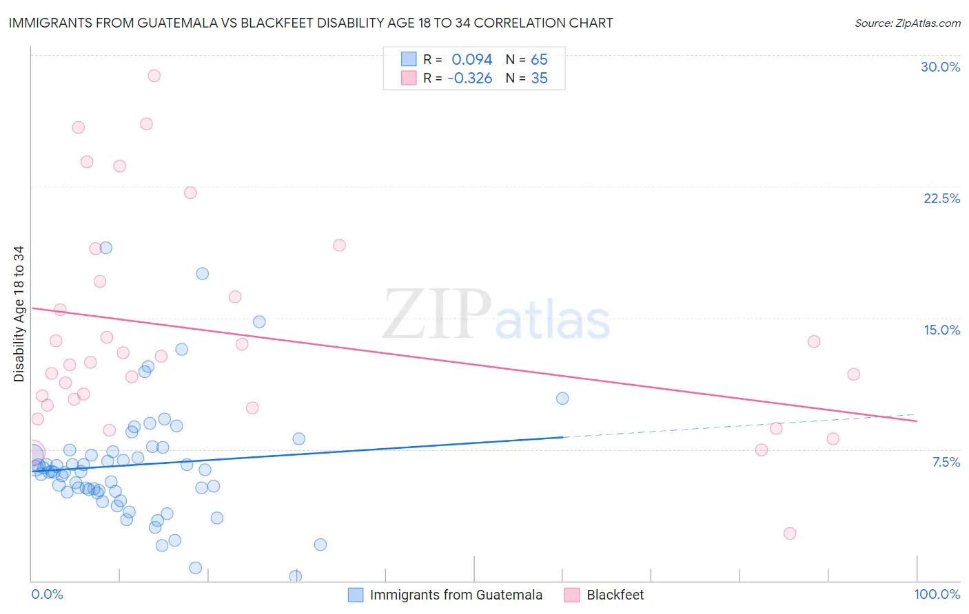 Immigrants from Guatemala vs Blackfeet Disability Age 18 to 34