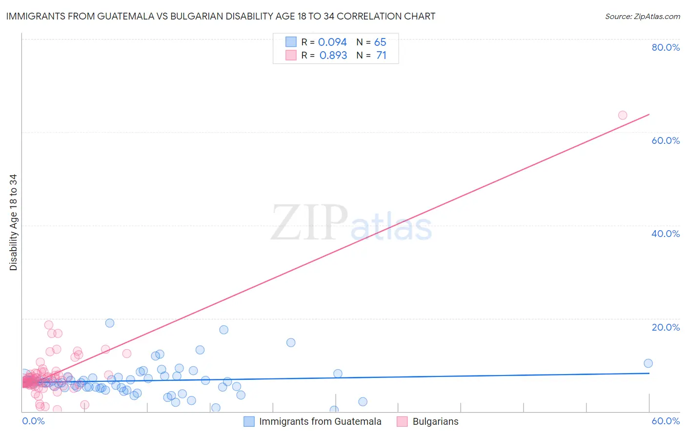 Immigrants from Guatemala vs Bulgarian Disability Age 18 to 34