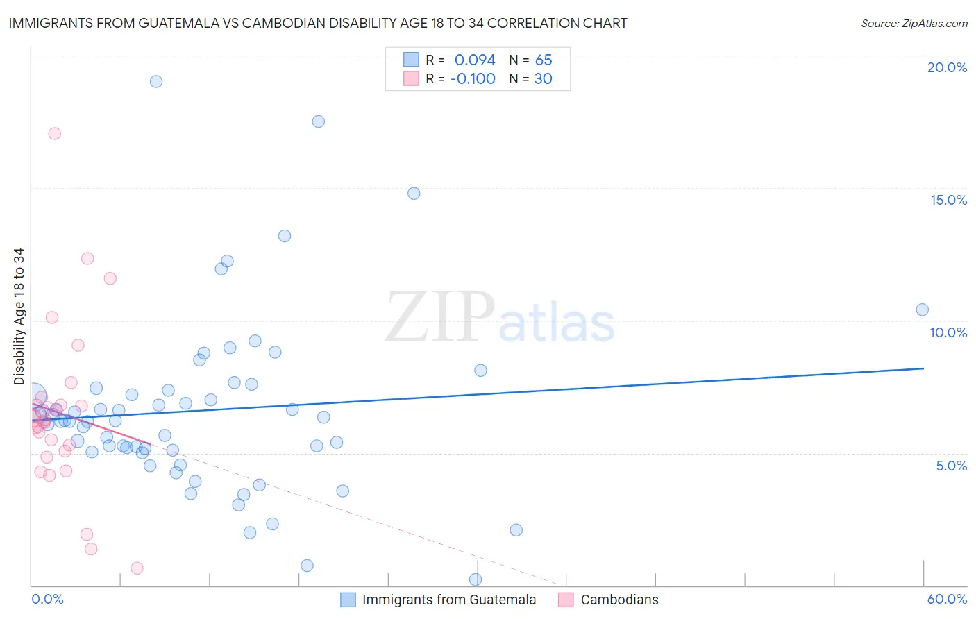 Immigrants from Guatemala vs Cambodian Disability Age 18 to 34