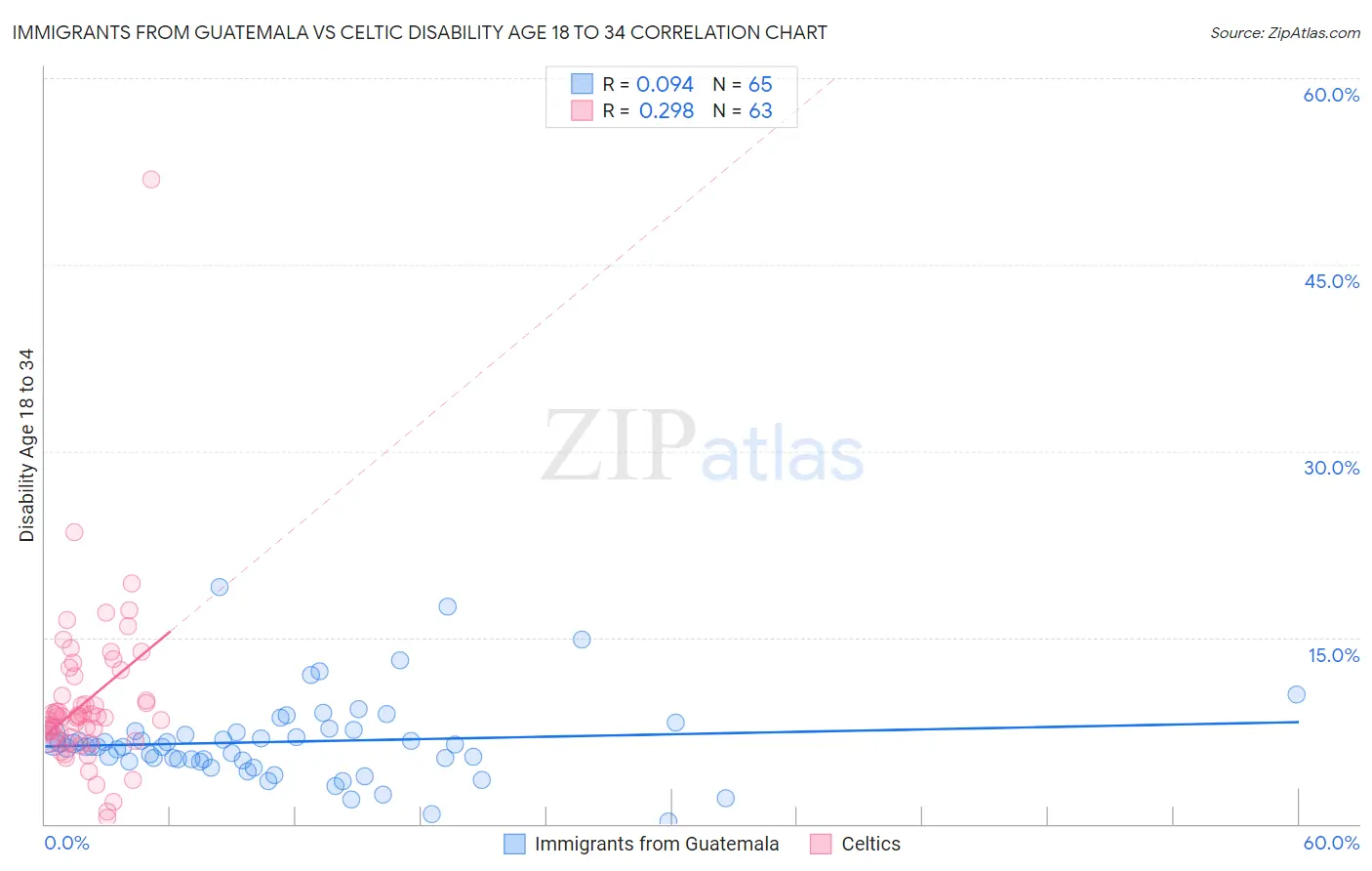Immigrants from Guatemala vs Celtic Disability Age 18 to 34