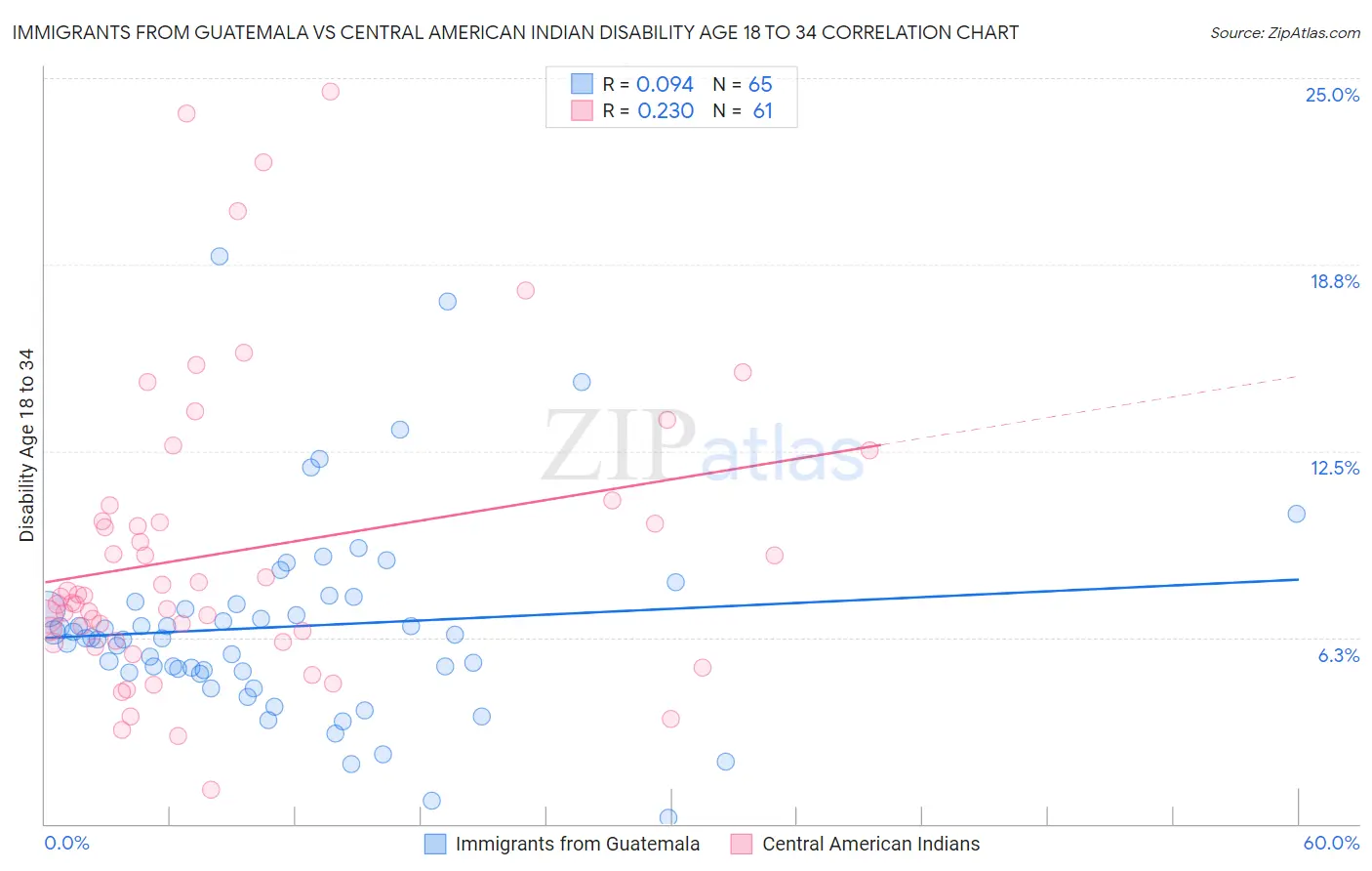 Immigrants from Guatemala vs Central American Indian Disability Age 18 to 34
