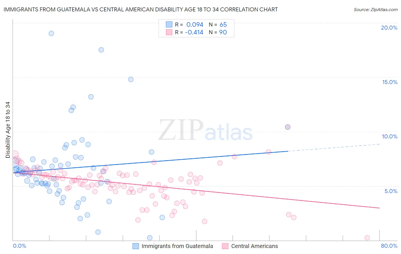 Immigrants from Guatemala vs Central American Disability Age 18 to 34