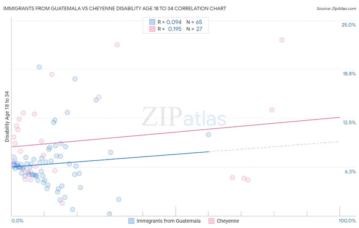 Immigrants from Guatemala vs Cheyenne Disability Age 18 to 34