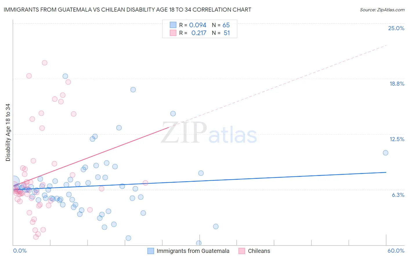 Immigrants from Guatemala vs Chilean Disability Age 18 to 34
