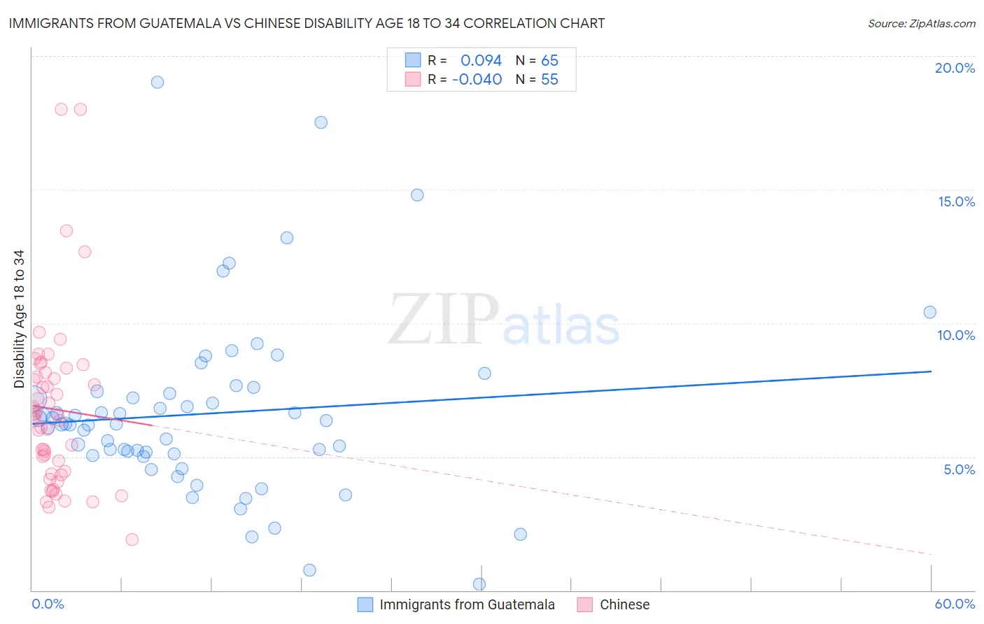 Immigrants from Guatemala vs Chinese Disability Age 18 to 34