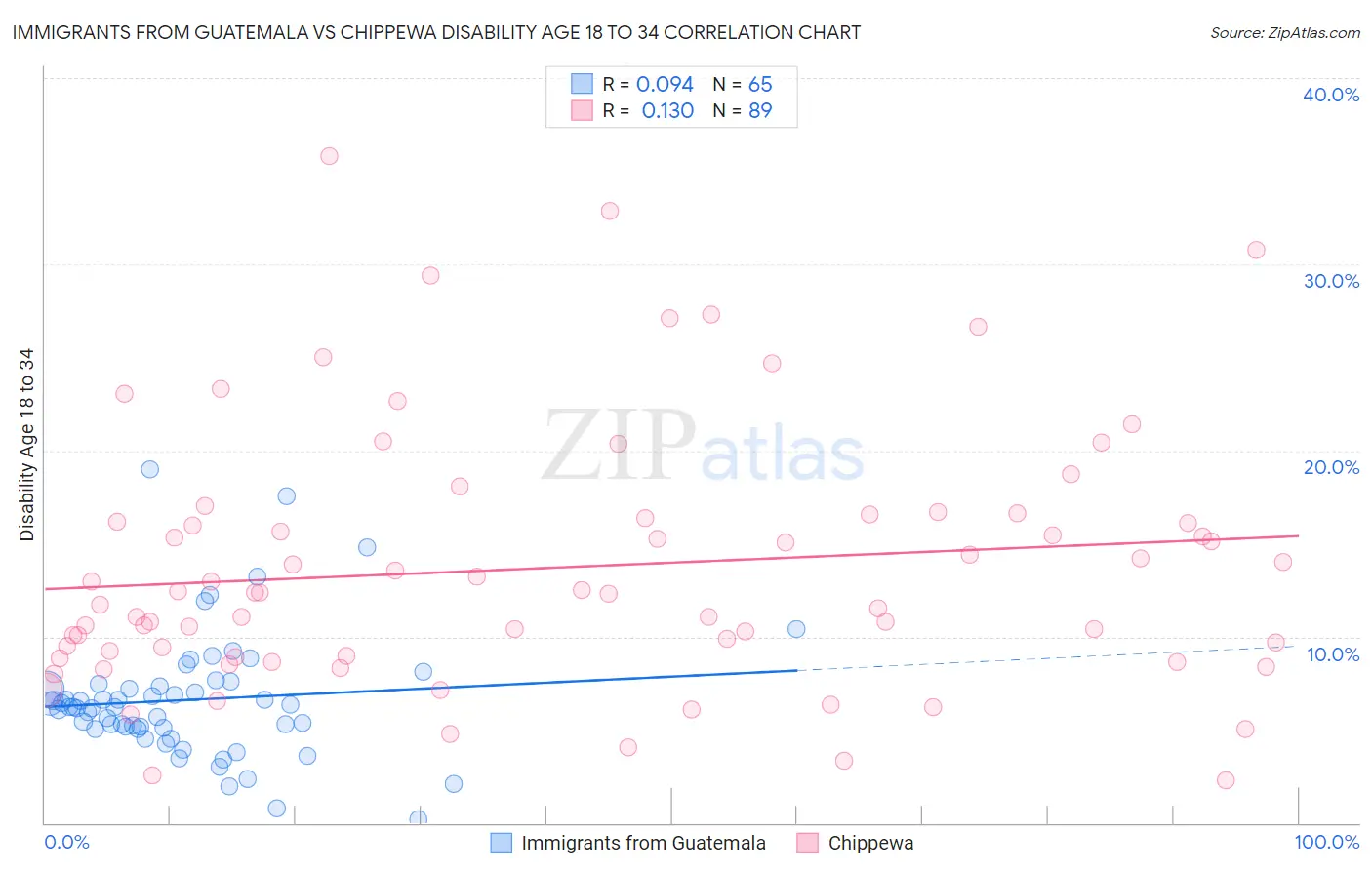 Immigrants from Guatemala vs Chippewa Disability Age 18 to 34