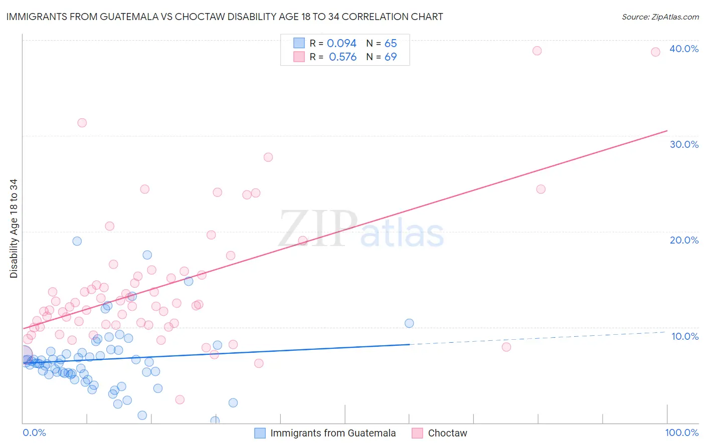 Immigrants from Guatemala vs Choctaw Disability Age 18 to 34