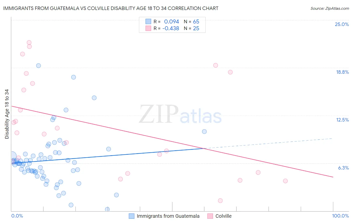 Immigrants from Guatemala vs Colville Disability Age 18 to 34
