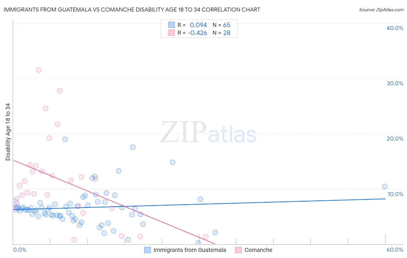 Immigrants from Guatemala vs Comanche Disability Age 18 to 34