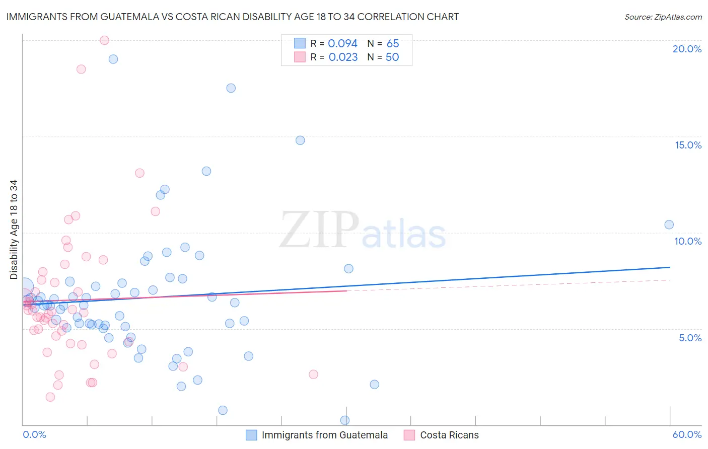 Immigrants from Guatemala vs Costa Rican Disability Age 18 to 34