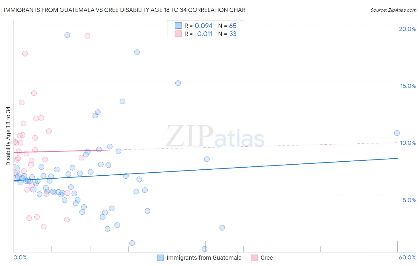 Immigrants from Guatemala vs Cree Disability Age 18 to 34