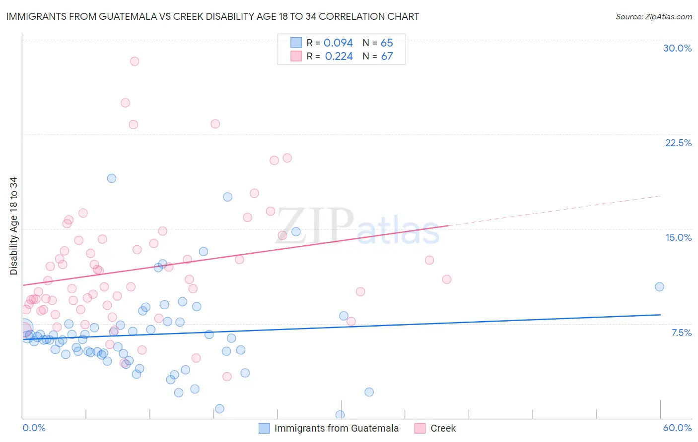 Immigrants from Guatemala vs Creek Disability Age 18 to 34