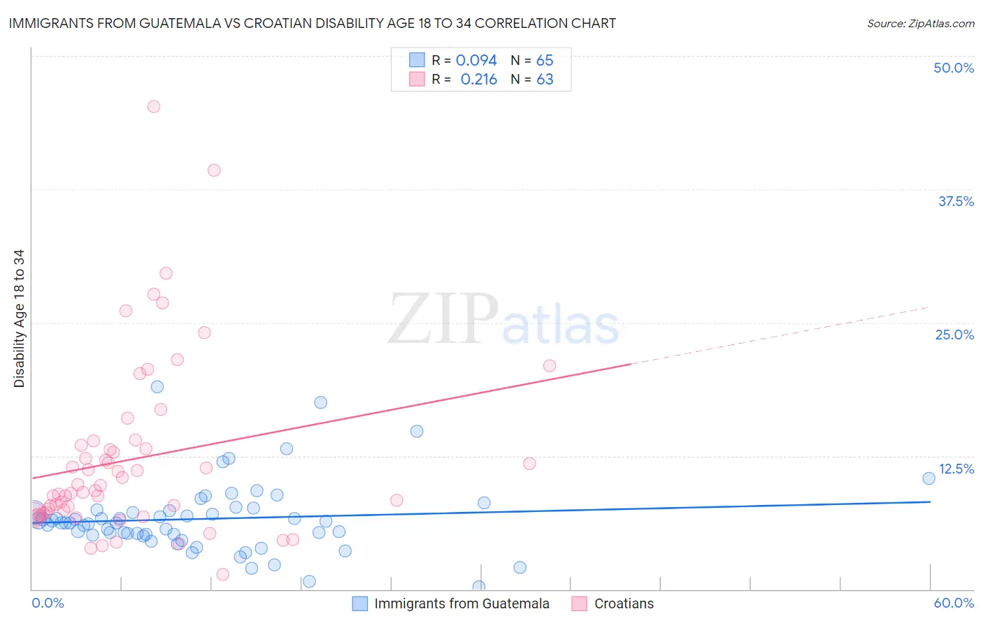 Immigrants from Guatemala vs Croatian Disability Age 18 to 34