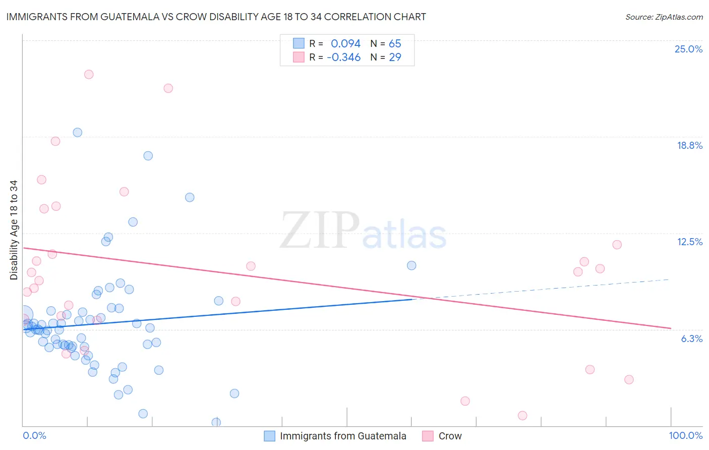 Immigrants from Guatemala vs Crow Disability Age 18 to 34